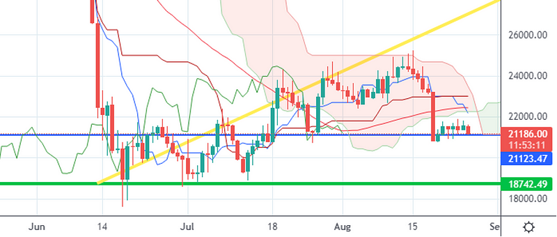 Daily Chart with Key Observations