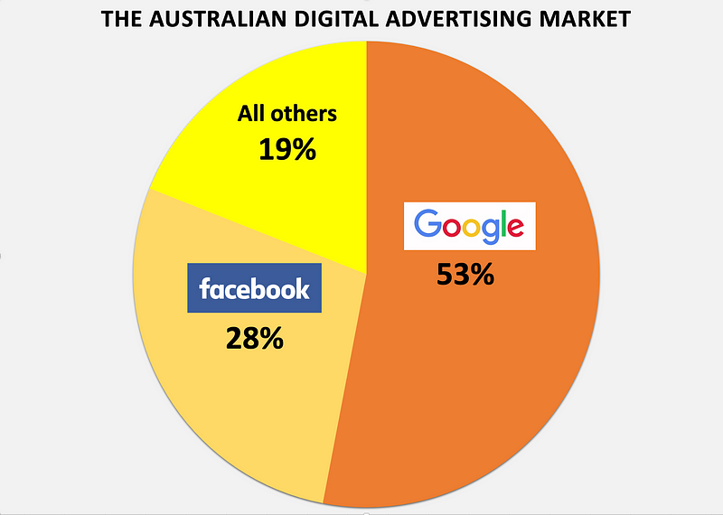 Graph showing digital advertising distribution in Australia