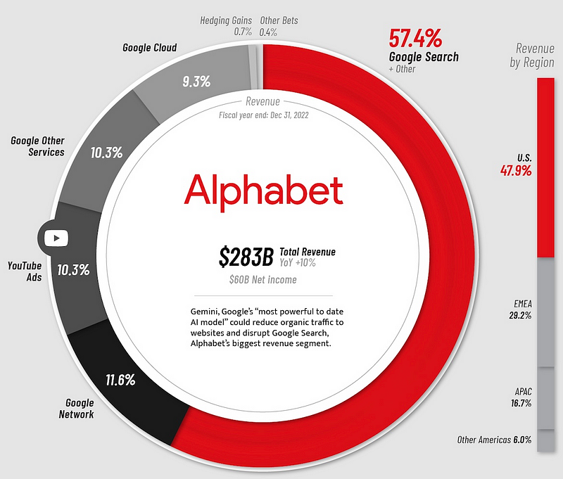 Google search revenue breakdown