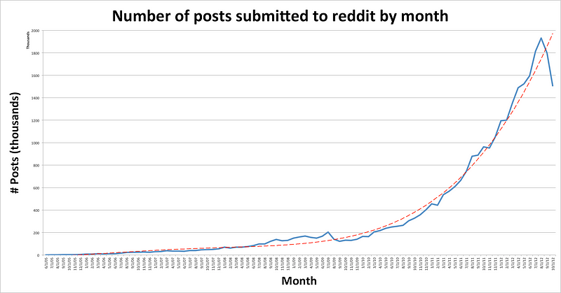 Users Finding Answers on Reddit