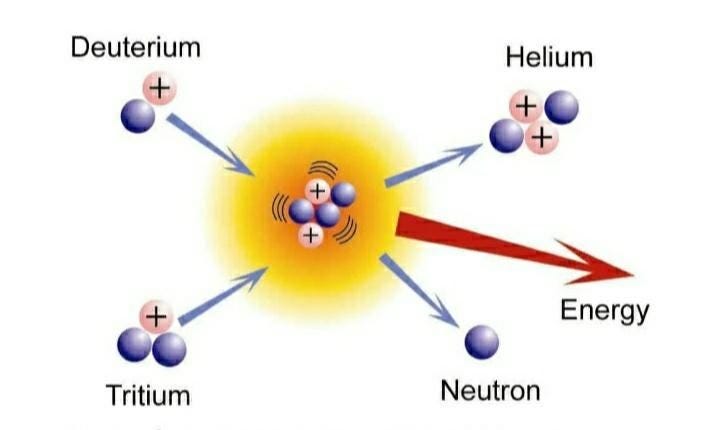 Fusion Reaction Process