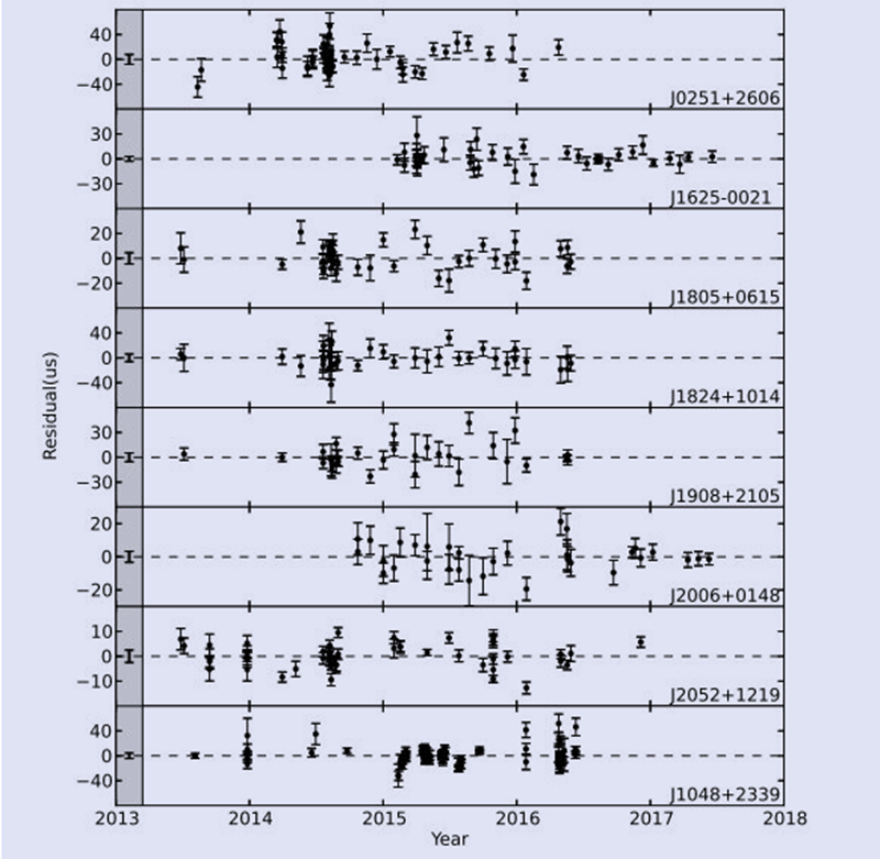 A timeline of radio timing residuals for the eight MSPs.