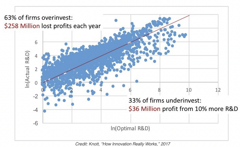 Estimated R&D Productivity of Firms