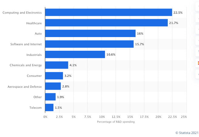 R&D Spending Comparison Across Industries