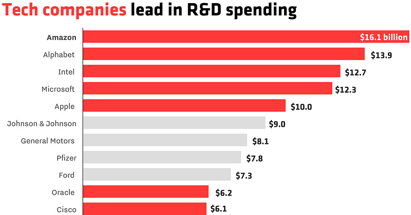 Top R&D Spenders Comparison