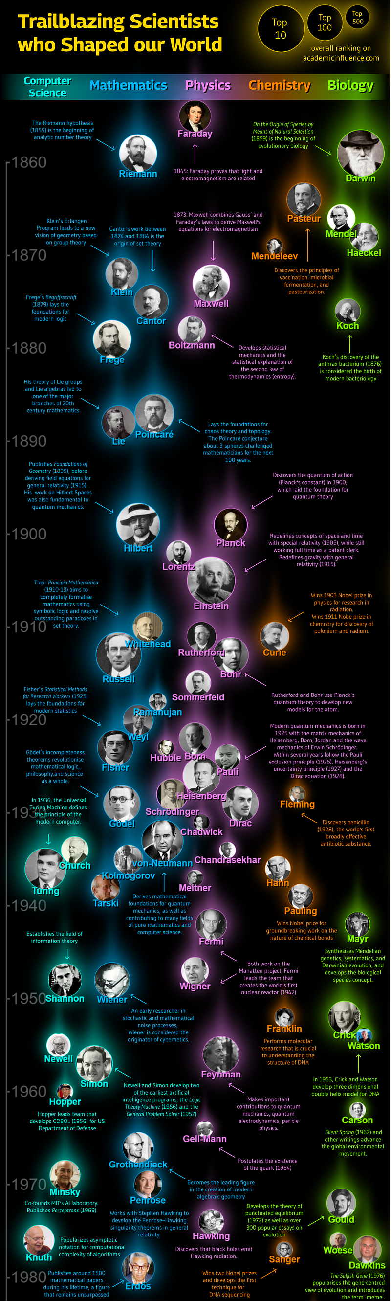 Visual representation of influential scientists over time