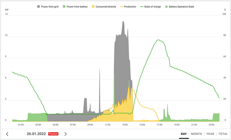 Another view of daily energy consumption in adapted winter mode