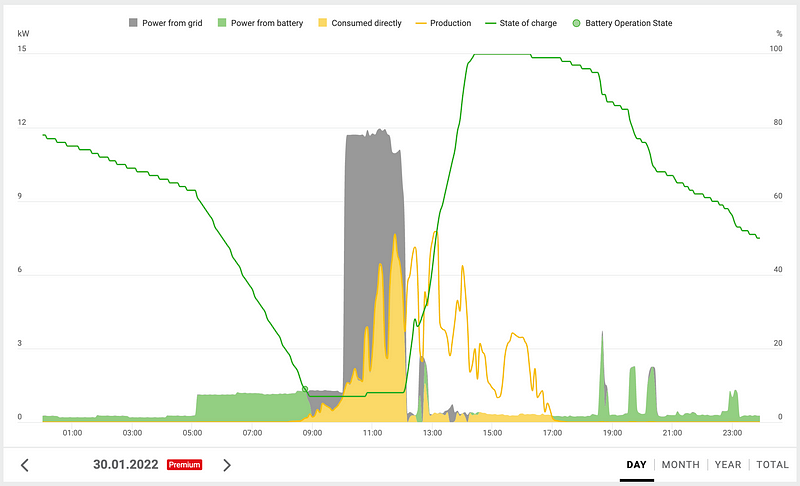 Daily energy consumption in adapted winter mode