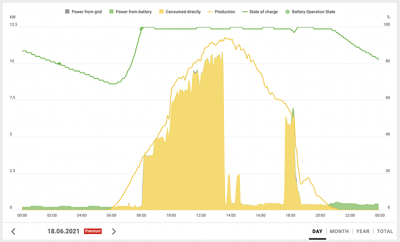 Daily energy consumption in summer mode, grid energy in grey (source: author, screenshot from Fronius Solar.Web portal)