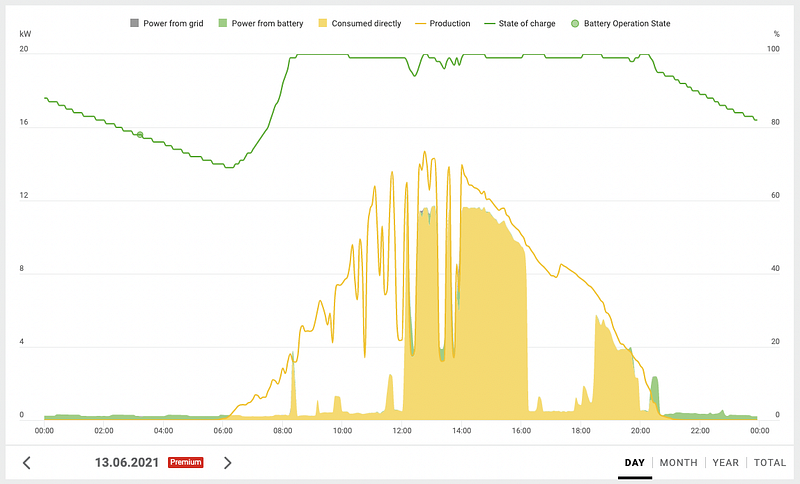 Another view of daily energy consumption in summer mode