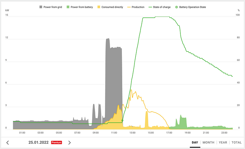 Daily energy consumption in adapted winter mode