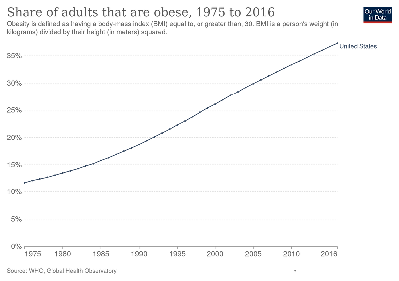 Overview of obesity's economic impact