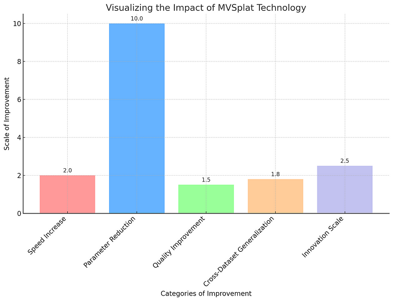 Graph illustrating MVSplat’s impact on various industries