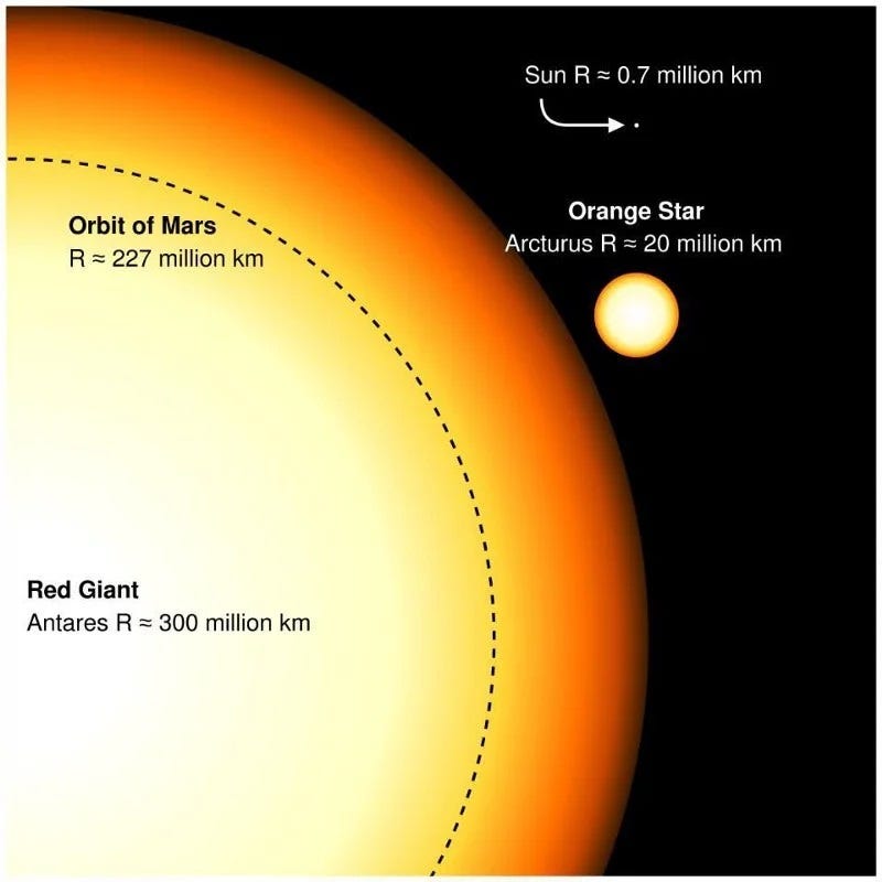 Illustration of the Sun's expansion