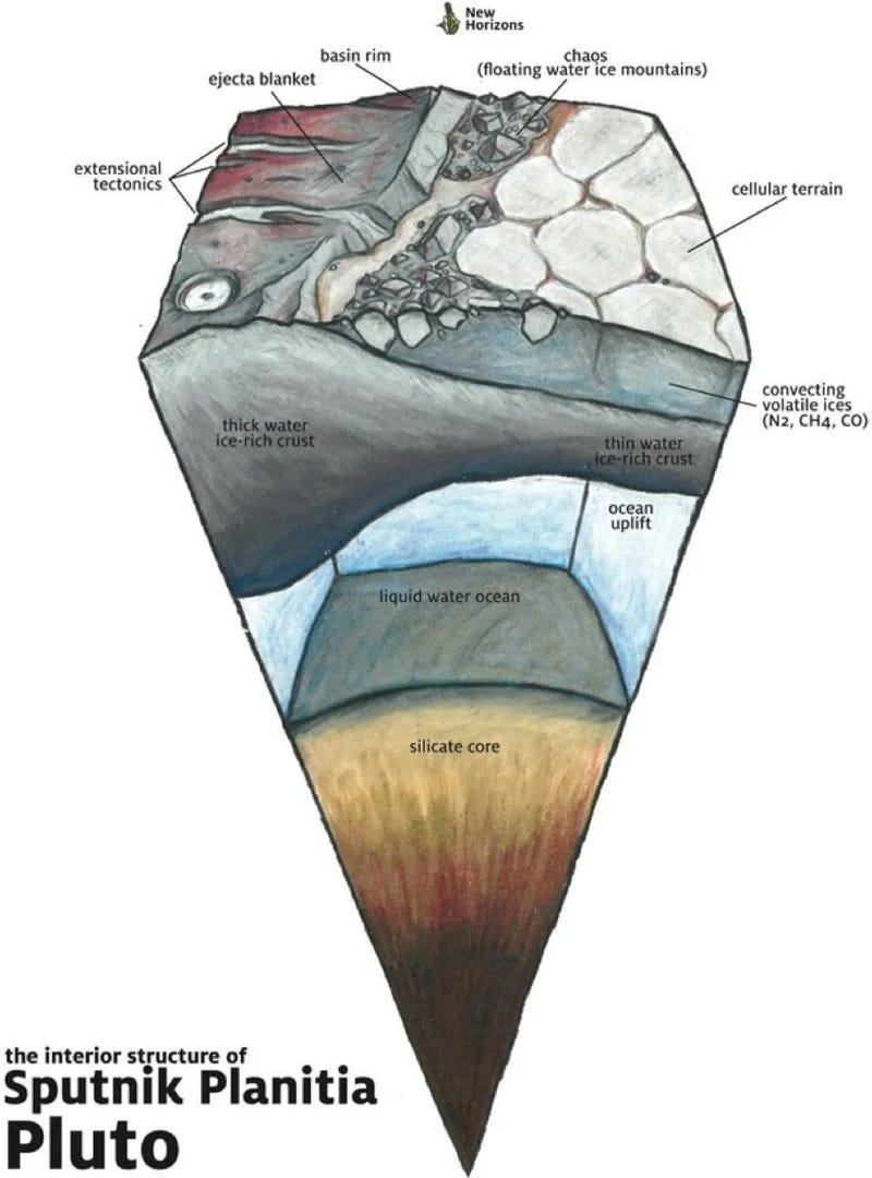 Diagram of Pluto's transformation