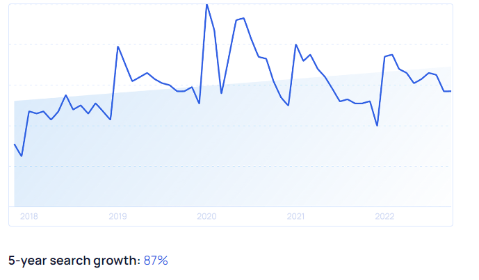 Graph showing search trends for fasting tea