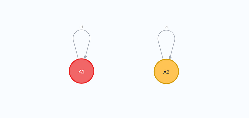 Graph representation of -1