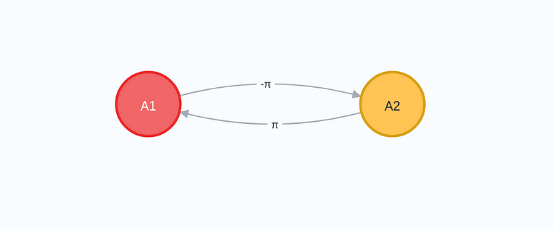 Graph before applying the exponential function