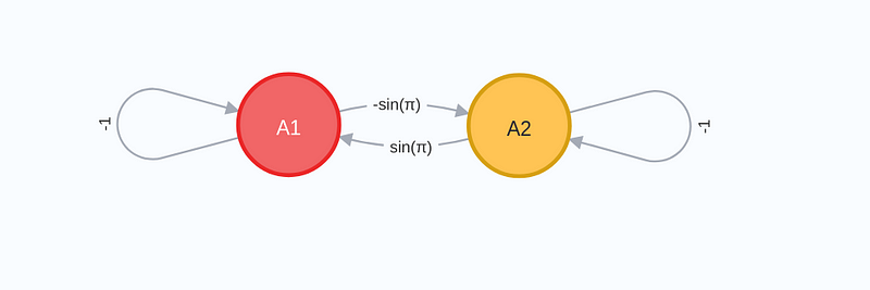 Graph after applying the exponential function