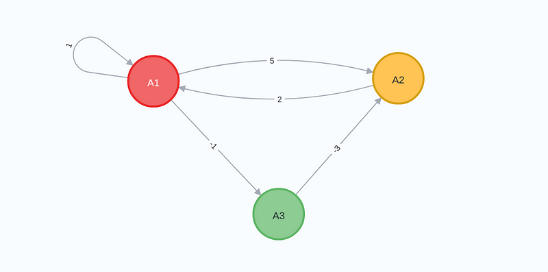 Graph representation of the matrix