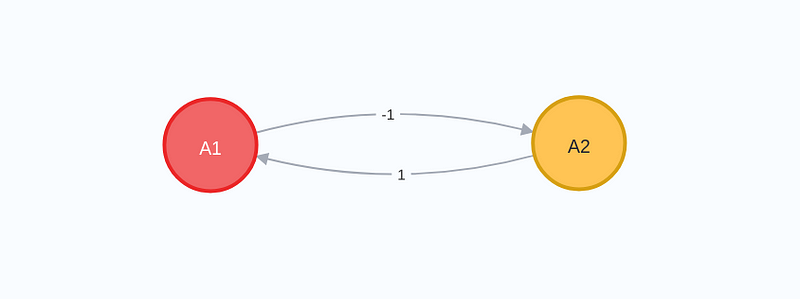 Graph representation of the imaginary unit