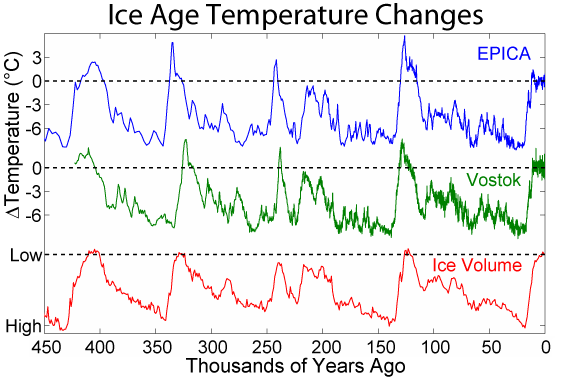 Historical temperature and ice volume records