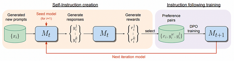 Iterative model improvement process