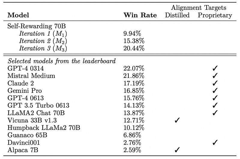 Self-improving LLM performance